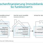 welche alternativen zur klassischen erstfinanzierung gibt es