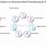 welche bedeutung hat die erstfinanzierung fur start ups und neue unternehmen