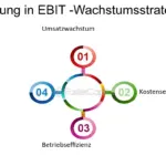 welche finanziellen aspekte sind bei der umsetzung von wachstumsstrategien zu berucksichtigen