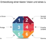welche langfristigen wachstumsstrategien sind fur nachhaltigen erfolg erforderlich