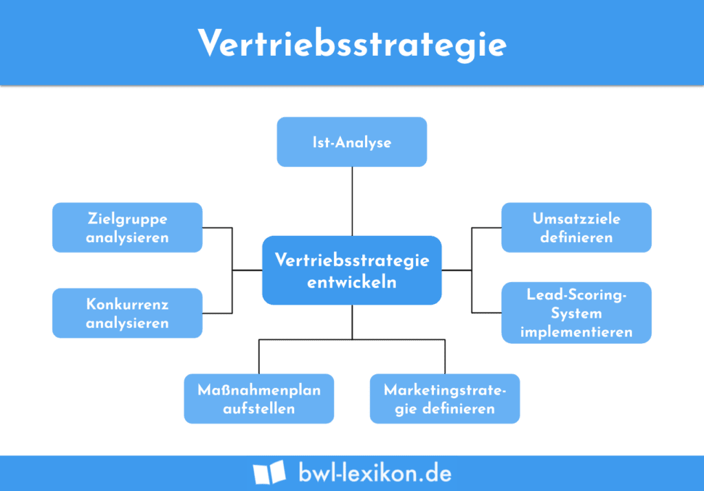 welche marketing und vertriebsstrategien unterstutzen das unternehmenswachstum