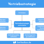 welche marketing und vertriebsstrategien unterstutzen das unternehmenswachstum