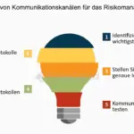 welche risikomanagement strategien gibt es zur risikominderung
