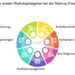 welche rolle spielen businessplane bei der erstfinanzierung