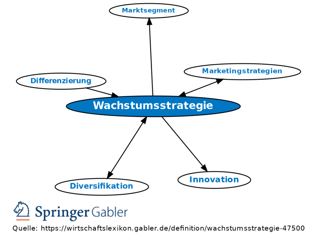 welche rolle spielen innovation und produktentwicklung in wachstumsstrategien