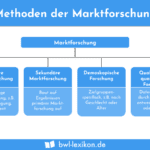 welche rolle spielen marktforschung und kundenumfragen in der planung