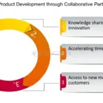 welche rolle spielen partnerschaften und zusammenarbeit bei der produktentwicklung