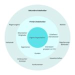 welche rolle spielen stakeholder und investoren im risikomanagement