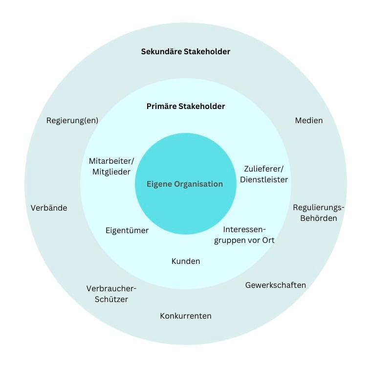 welche rolle spielen stakeholder und investoren im risikomanagement