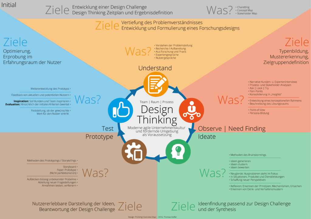 welche rolle spielt das design thinking in der produkt und dienstleistungsentwicklung