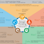 welche rolle spielt das design thinking in der produkt und dienstleistungsentwicklung