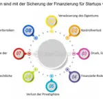 welche rolle spielt der markt und die branche bei der erstfinanzierung
