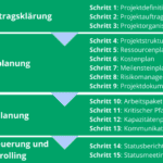welche schritte sind bei der geschaftlichen planung zu beachten