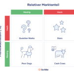 welche strategischen investitionen sind fur das wachstum meines unternehmens erforderlich