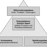 welche strategischen uberlegungen sind bei der produkt und dienstleistungsentwicklung erforderlich