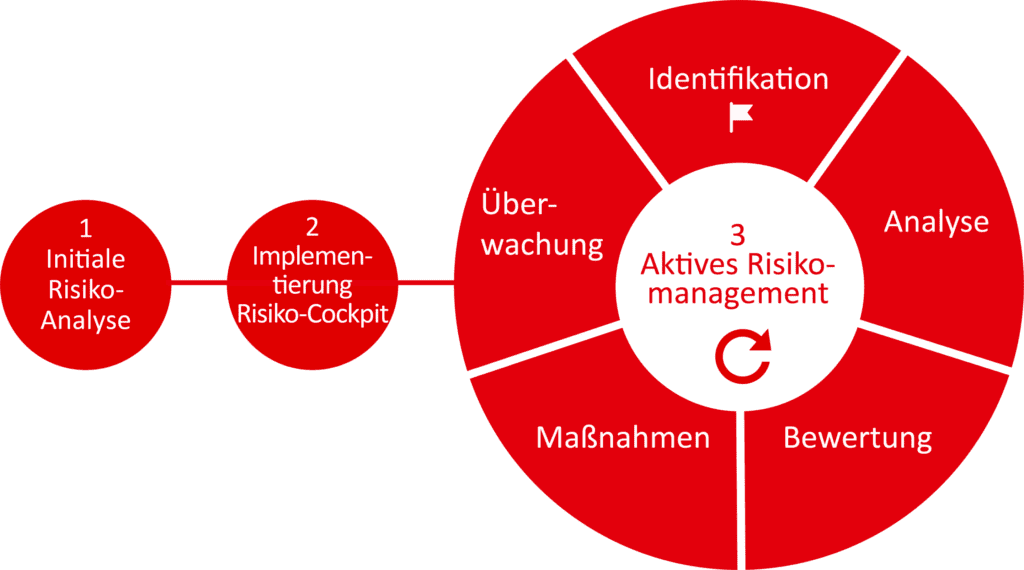 welche technologischen losungen unterstutzen das risikomanagement