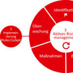 welche technologischen losungen unterstutzen das risikomanagement