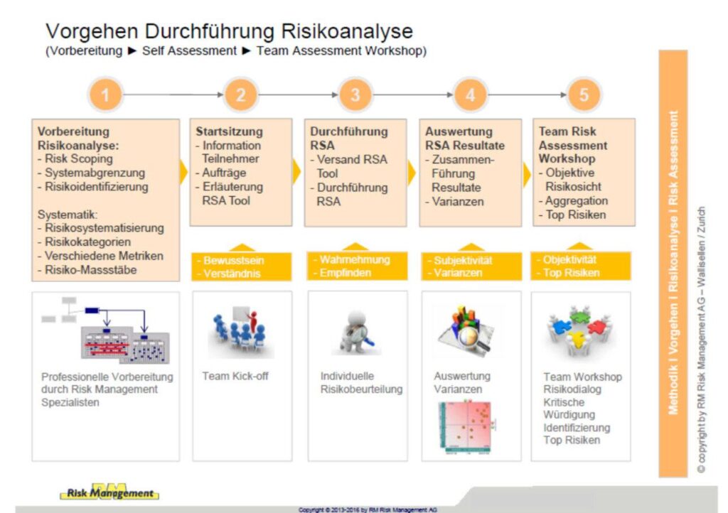 welche tools und methoden gibt es fur das risikomanagement