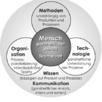welche tools und methoden gibt es zur unterstutzung der produktentwicklung