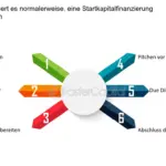 wie beeinflusst die erstfinanzierung die unternehmensstruktur und fuhrung