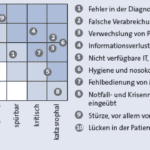 wie bewerte ich risiken hinsichtlich ihrer eintrittswahrscheinlichkeit und auswirkungen