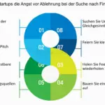 wie gehe ich mit ablehnungen oder kritik von investoren bei der erstfinanzierung um