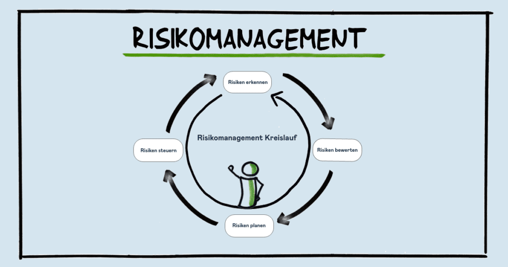 wie gehe ich mit erkannten risiken in meinem risikomanagement plan um