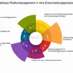 wie gehe ich mit ethischen und sozialen risiken im risikomanagement um