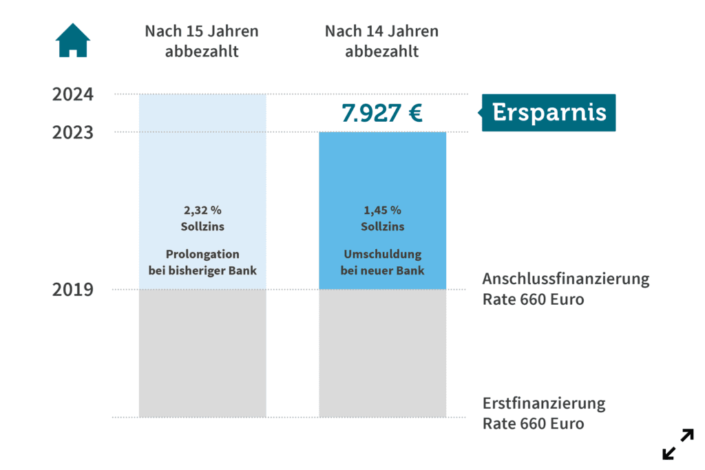 wie gehe ich mit verhandlungen und vertragen wahrend der erstfinanzierung um