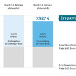 wie gehe ich mit verhandlungen und vertragen wahrend der erstfinanzierung um