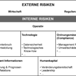 wie identifiziere ich risiken in meinem unternehmen