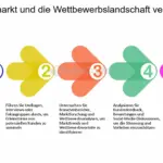 wie identifiziere ich schlusselindikatoren fur den erfolg in meiner planung