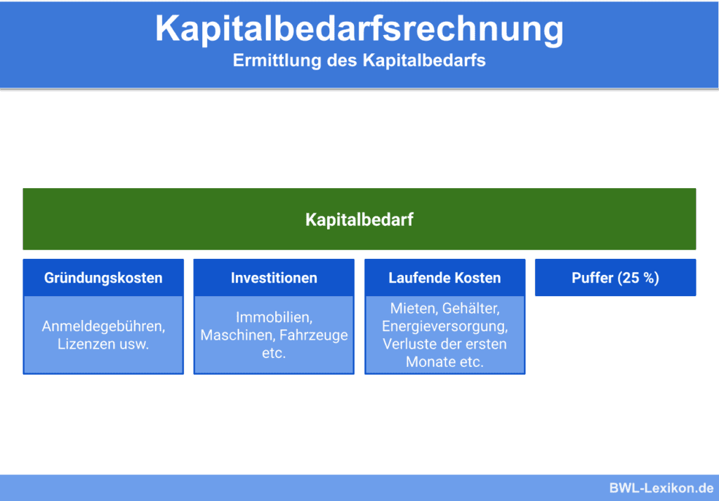 wie kann ich den finanzbedarf fur meine erstfinanzierung genau bestimmen