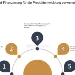 wie kann ich den finanzierungsprozess bei der erstfinanzierung effizient gestalten