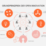 wie kann ich den innovationsprozess in meinem unternehmen fordern