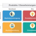 wie kann ich die mitarbeiterentwicklung und schulung in meine wachstumsstrategie integrieren