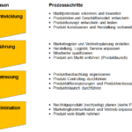 wie kann ich eine erfolgreiche markteinfuhrung meiner produkte und dienstleistungen sicherstellen