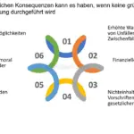 wie kann ich einen risikobewertungsprozess in meinem unternehmen etablieren