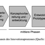 wie kann ich kunden in den entwicklungsprozess meiner dienstleistungen einbeziehen