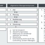 wie kann ich mein geschaftsmodell wahrend der planungsphase optimieren