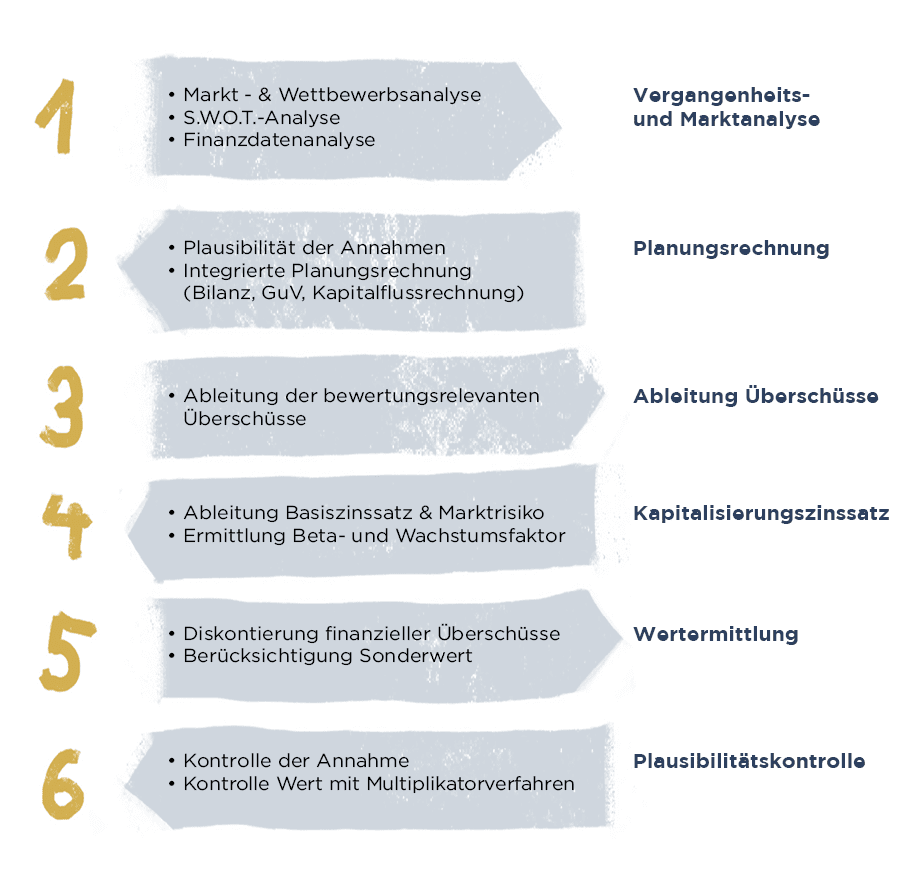 wie kann ich meine unternehmensbewertung wahrend der erstfinanzierung optimieren