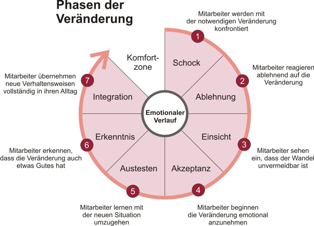 wie kann ich mitarbeiter und teams effektiv in den entwicklungsprozess einbinden