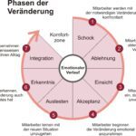 wie kann ich mitarbeiter und teams effektiv in den entwicklungsprozess einbinden