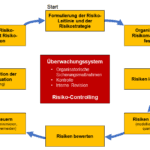 wie kann ich operative risiken in meinem unternehmen identifizieren und managen