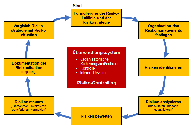 wie kann ich operative risiken in meinem unternehmen identifizieren und managen