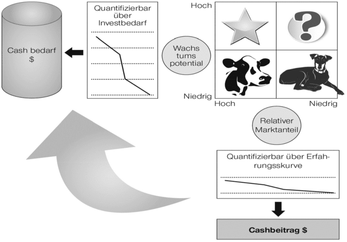 wie kann ich organischen wachstum von akquisitorischem wachstum unterscheiden