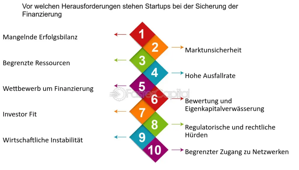 wie kann ich potenzielle risiken und herausforderungen bei der erstfinanzierung proaktiv angehen