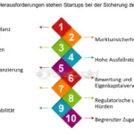 wie kann ich potenzielle risiken und herausforderungen bei der erstfinanzierung proaktiv angehen