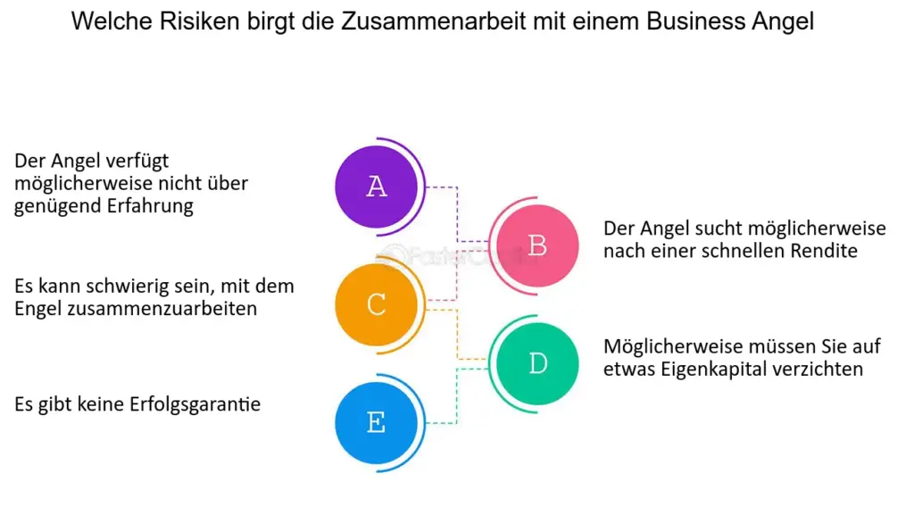 wie kann ich risikokapitalgeber oder business angels fur die erstfinanzierung ansprechen