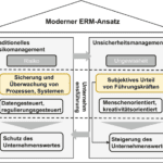 wie kann ich risikomanagement in meine wachstumsstrategien einbeziehen